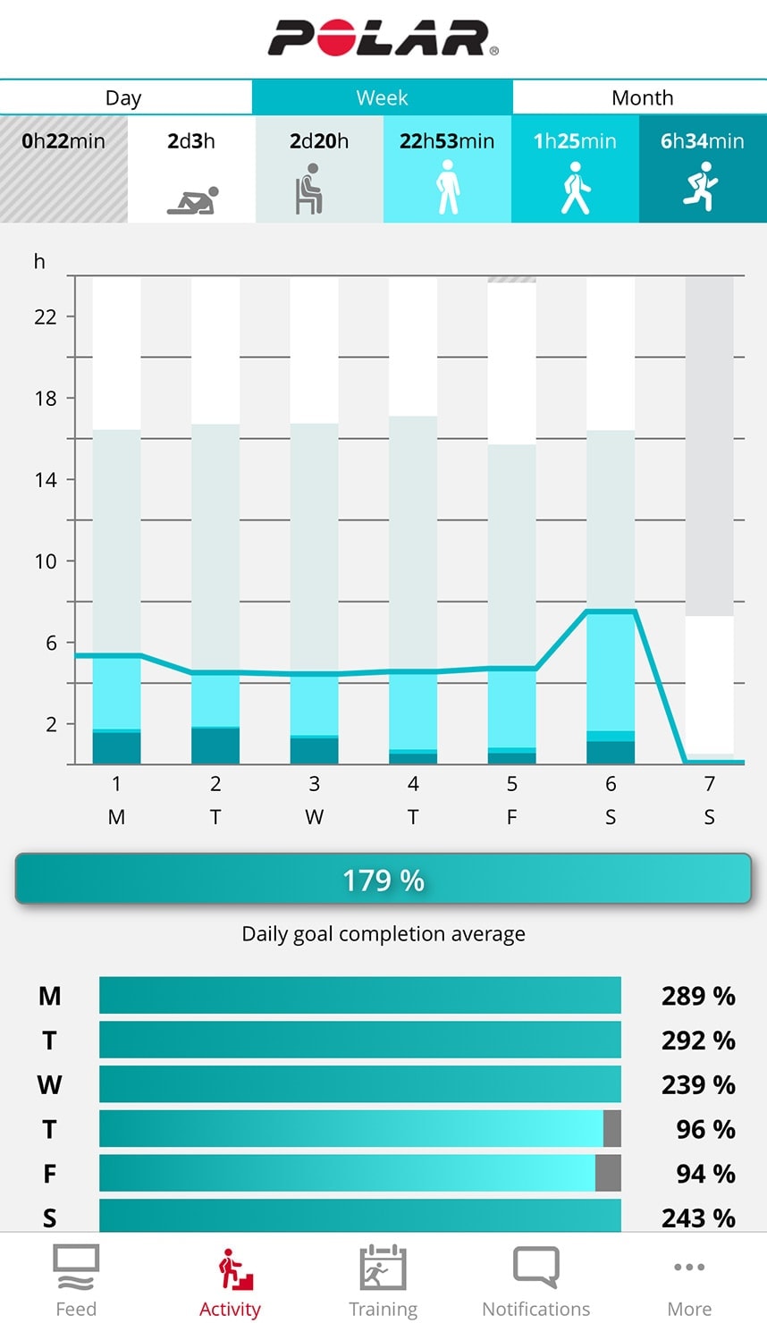 Polar Fitness Tracker Review + StylishlyFit Week 1